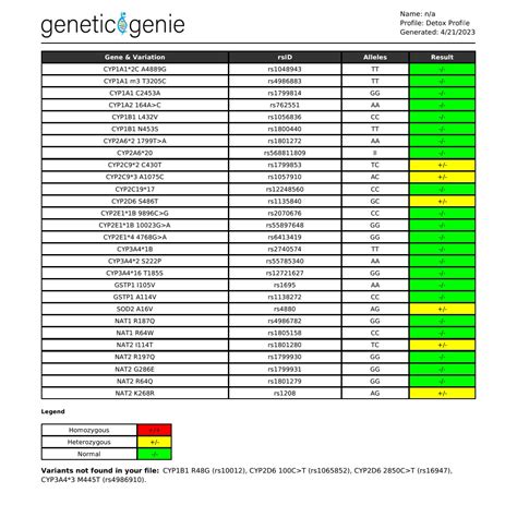 Genetic Genie Detox Panel : r/MTHFR