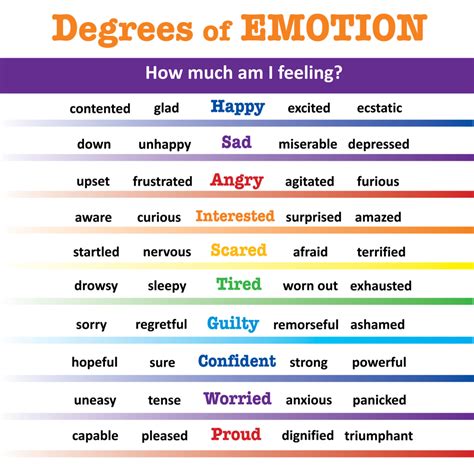 Degrees of Emotion Poster | Feelings chart, Emotions posters ...