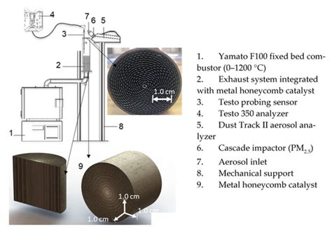 Catalytic Temperature Effects on Conversion Efficiency of PM2.5 and ...