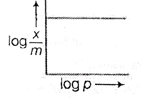 Which of the following graphs represents freundlich adsorption isotherm?