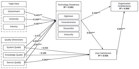 Organizational Ambidexterity as an Outcome of Quality Dimensions and ...