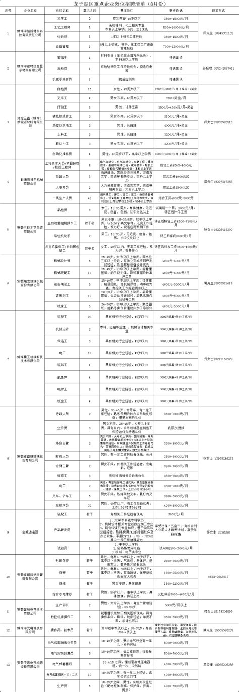 龙子湖区重点企业岗位招聘清单（8月份）_蚌埠市龙子湖区人民政府