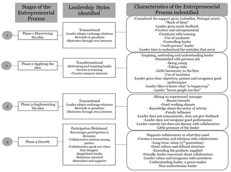 The Influence of Different Leadership Styles on the Entrepreneurial Process: A Qualitative Study
