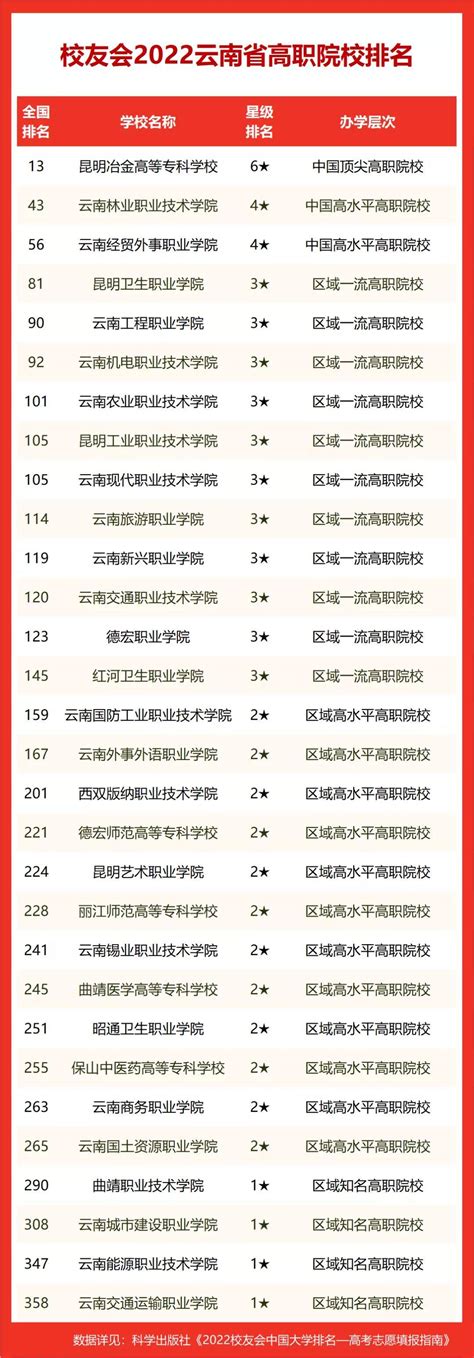 云南专科学校有哪些？云南前十名大专职业学校排名（2023高考参考）