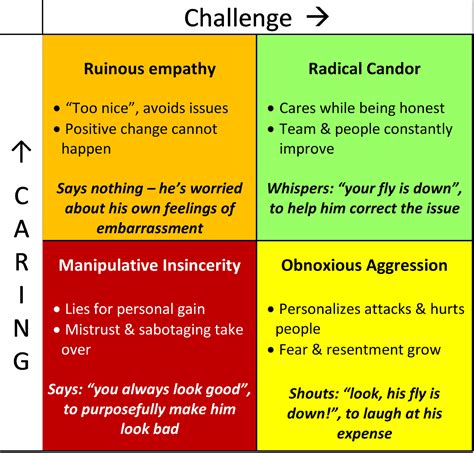 Radical Candor Meaning