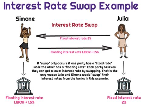 Image result for Interest Rate Swaps Explained