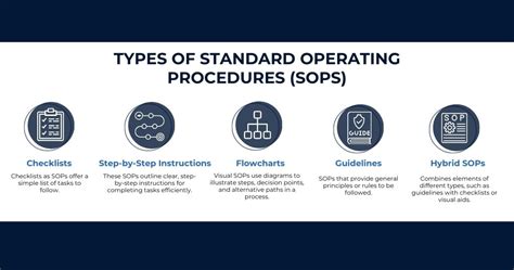 Image result for Standard Operating Procedures Structure