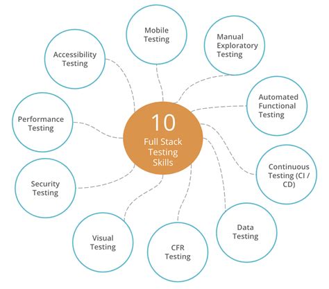 Image result for Software Full-Stack Testing