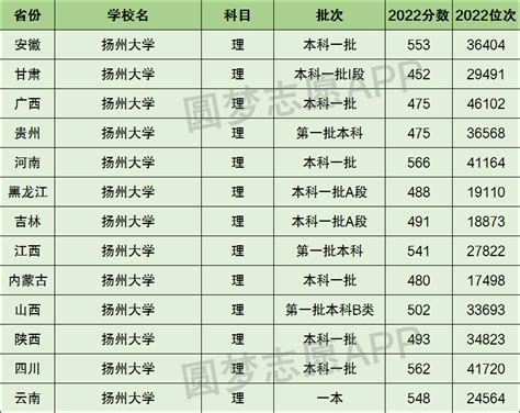 2023年最新扬州各区重点高中学校名单及排名表_大风车考试网