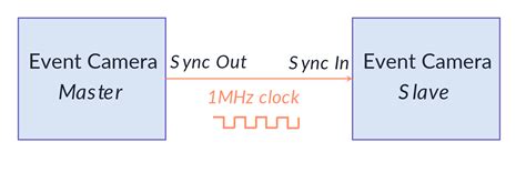 Camera Synchronization 的图像结果