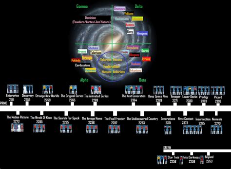 Star Trek Timeline by Sekiin on DeviantArt