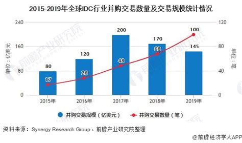 2020年中国IDC市场需求扩大、IDC供不应求，未来发展空间广阔[图]_智研咨询