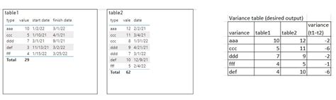 Solved: calculate value between dates and get variance - Microsoft ...
