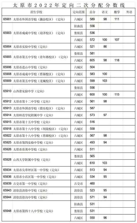 太原中考成绩可查，分数线公布 回头看预估分数..._考生_志愿_定向生