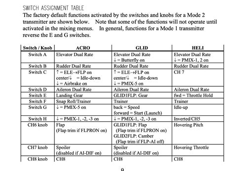 Image result for Futaba Programming