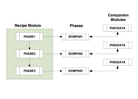 Image result for Sequential Programs
