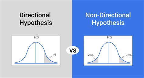 Directional vs Non-Directional Hypothesis: Key Difference