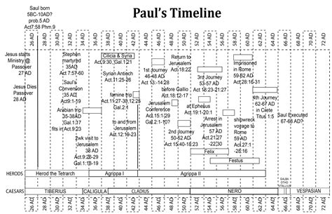 Paul's Timeline | Bible study materials, Bible mapping, Bible study lessons