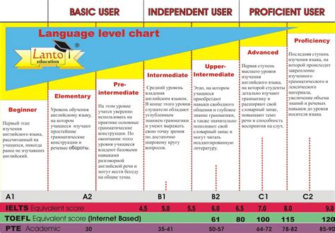 Levels Of Language Proficiency Fluent at Frances Chavez blog