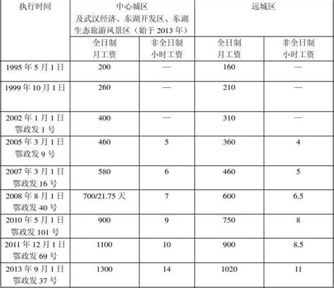 武汉市历年最低工资标准调整汇总表_文档下载