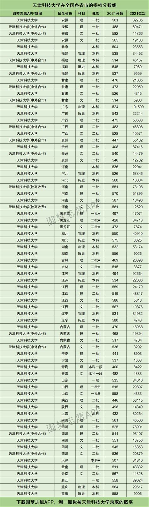 天津农学院提档线2022年，含调档比例、最低分数线及位次排名(附2022年最新排行榜前十名单) – 下午有课