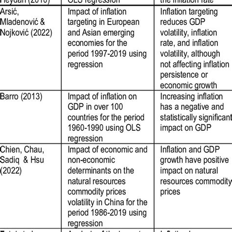 Inflation and GDP Graph 的图像结果