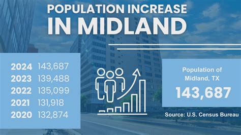 Midland sees 8.1% growth in population since April 1, 2020 | newswest9.com