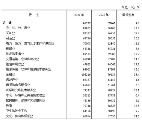 2021年天津市城镇私营单位就业人员年平均工资65272元