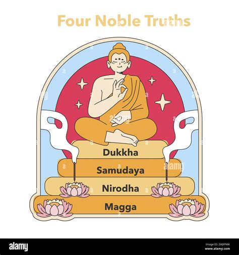 Four Noble Truths illustration. Buddha seated on lotus, representing ...