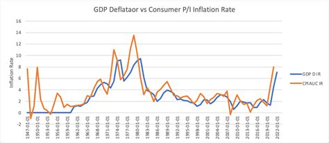 Pro-Cyclical Graph 的图像结果