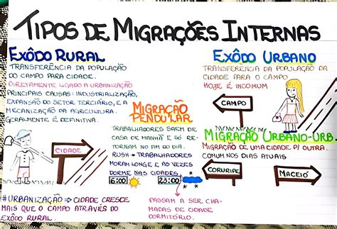 MAPA MENTAL SOBRE MIGRAÇÕES - Maps4Study