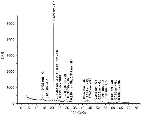 Gibbsite Crystallinity and Morphology in Ferralsols and Bauxites