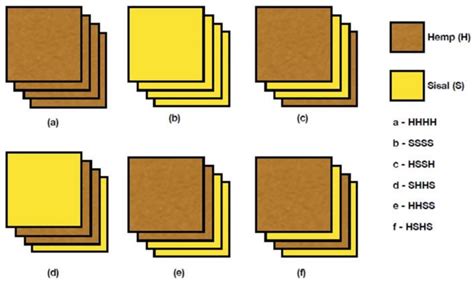 Critical Review of Natural Fiber Reinforced Hybrid Composites ...