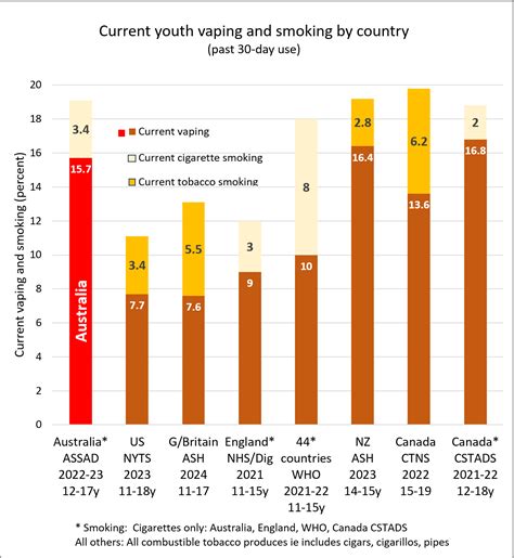 Youth vaping rates higher in Australia than other countries - Dr Colin Mendelsohn