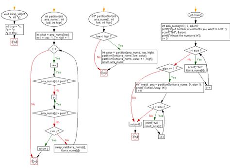 Image result for Sorting Algorithm in C