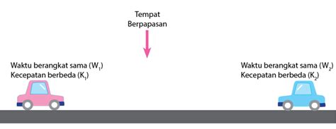 Menguasai Konsep Kecepatan, Jarak, dan Waktu: Contoh Soal dan Pembahasan Lengkap