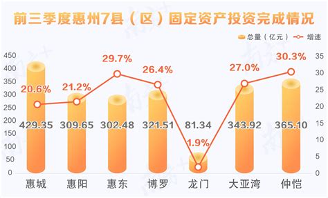 2021年惠州市各区县GDP排行榜_生产总值_同比增长_增加值