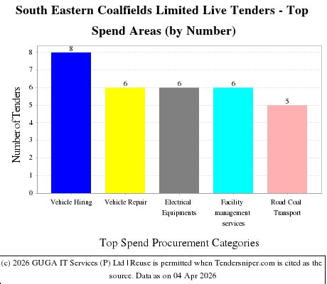 SECL tenders, South Eastern Coalfields Limited tenders