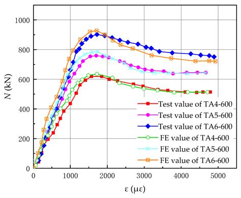 A Study on Axial Compression Performance of Concrete-Filled Steel ...