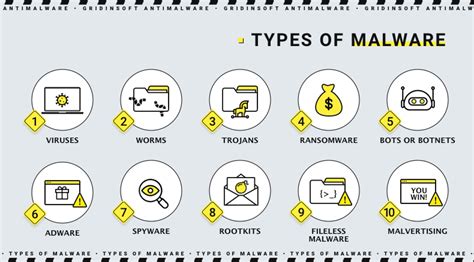 Malware Types 的图像结果