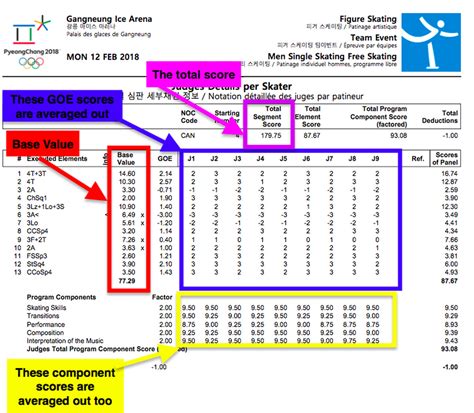 Scale Of Values Figure Skating