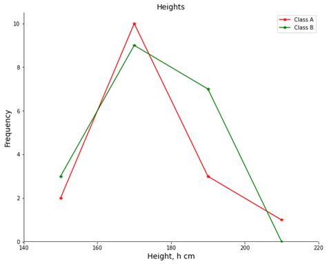 How to Plot a Frequency Polygon 的图像结果