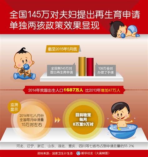 全国145万对夫妇提出再生育申请 单独两孩政策效果显现_图片_新闻_中国政府网