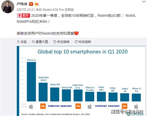 2020最新手机销量排行_2020年第一季度全球安卓手机销量排行榜出炉_排行榜