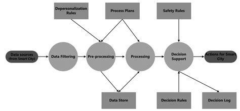 Data Processing System 的图像结果