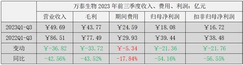 财报跟踪--万泰生物2023年Q3业绩简读及再思考 往期：价值投资的自我修养--期待股价下跌；企业跟踪--万泰生物拟回购股份；财报跟踪--万泰生物2023年中报解析与思考；... - 雪球