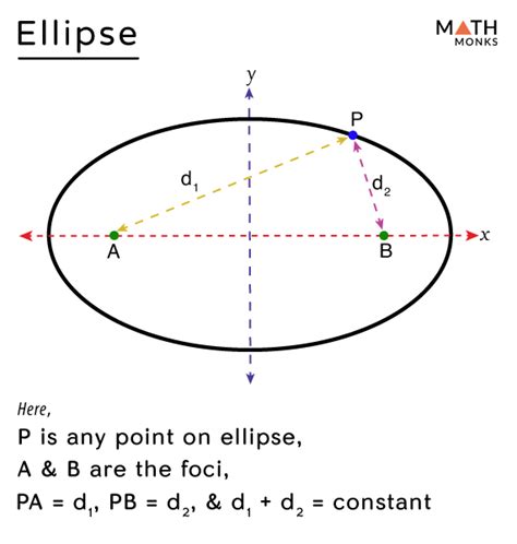 Image result for Ellipse Geometry