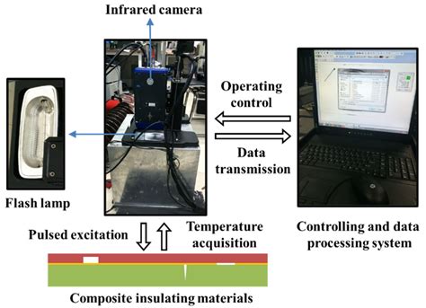 Nondestructive Evaluation of Composite Bonding Structure Used in ...