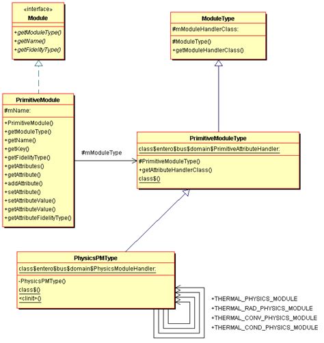 Image result for Module Diagram