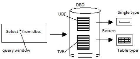 Image result for How to Create SQL Functions